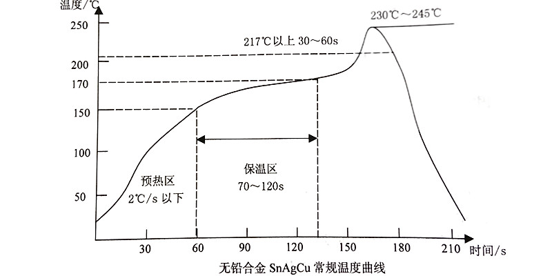 小批量SMT貼片加工中，如何科學(xué)設(shè)定與精準(zhǔn)監(jiān)控回流焊溫度曲線？