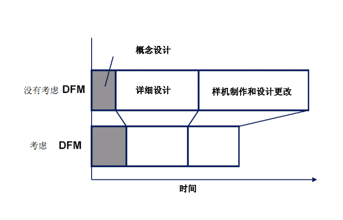DFM是什么意思？DFM的作用有哪些？